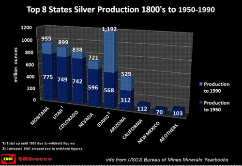 Top 8 States Silver Production 1800s to 1950-1990