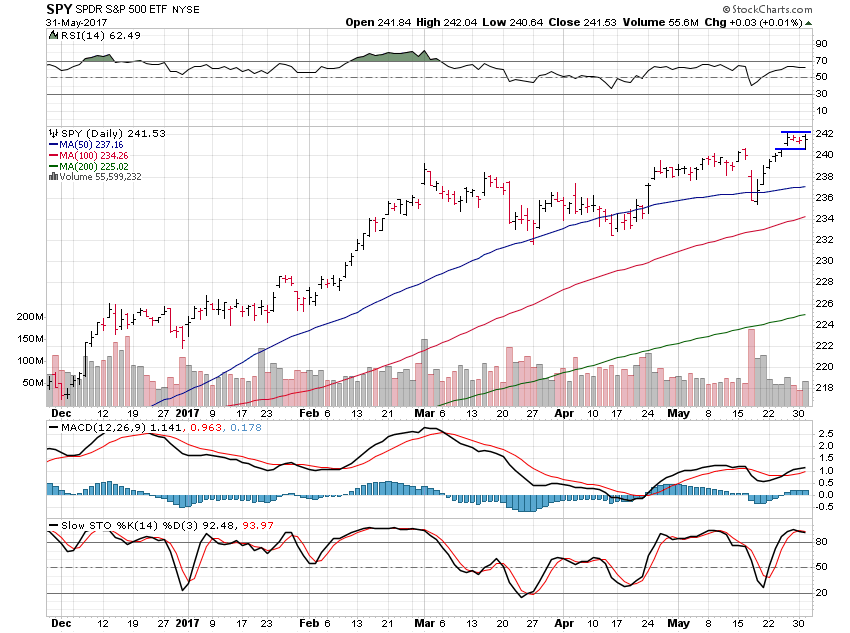 SPY Daily Chart