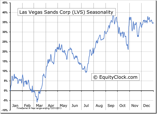 LVS Seasonality Chart
