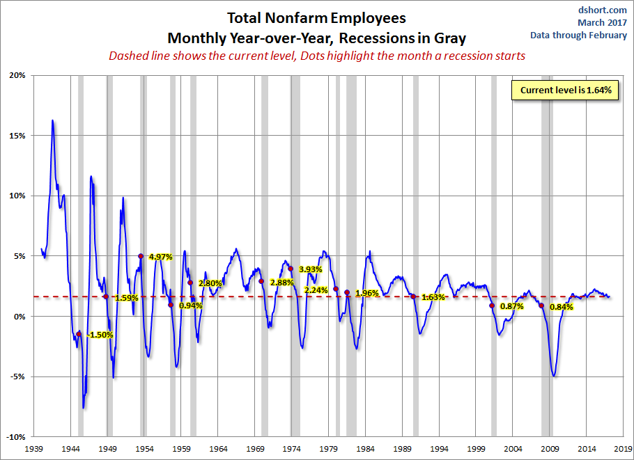 Total Nonfarm Payrolls Monthly, YoY since 1939