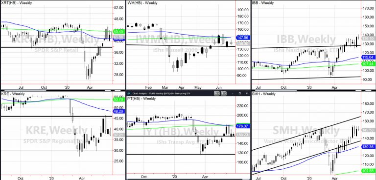 Indices Weekly Chart