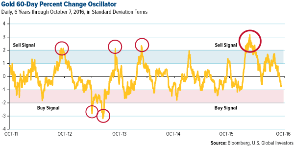 Gold 60-Day Percent Change Oscillator Chart