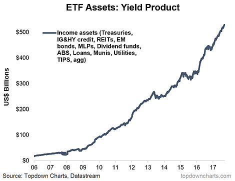 ETF Assets Yield Product