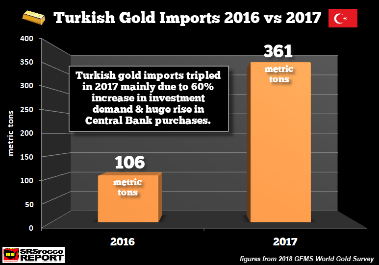 Turkish Gold Imports
