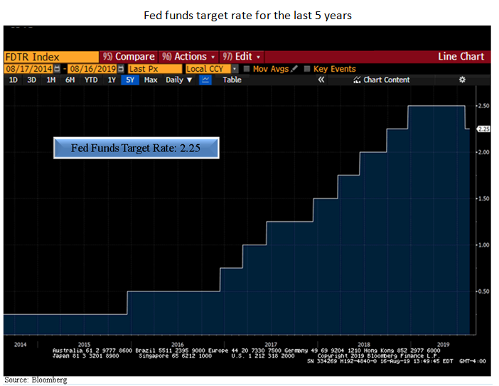 Fed Funds Target Rate For The Last 5 Yrs