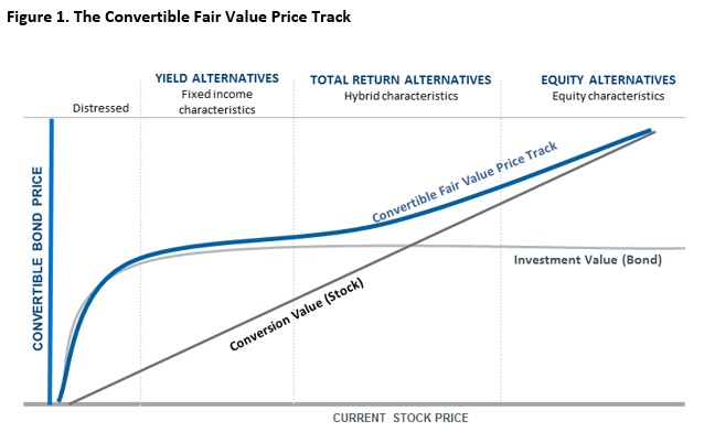 Convertible Fair Value Price Track