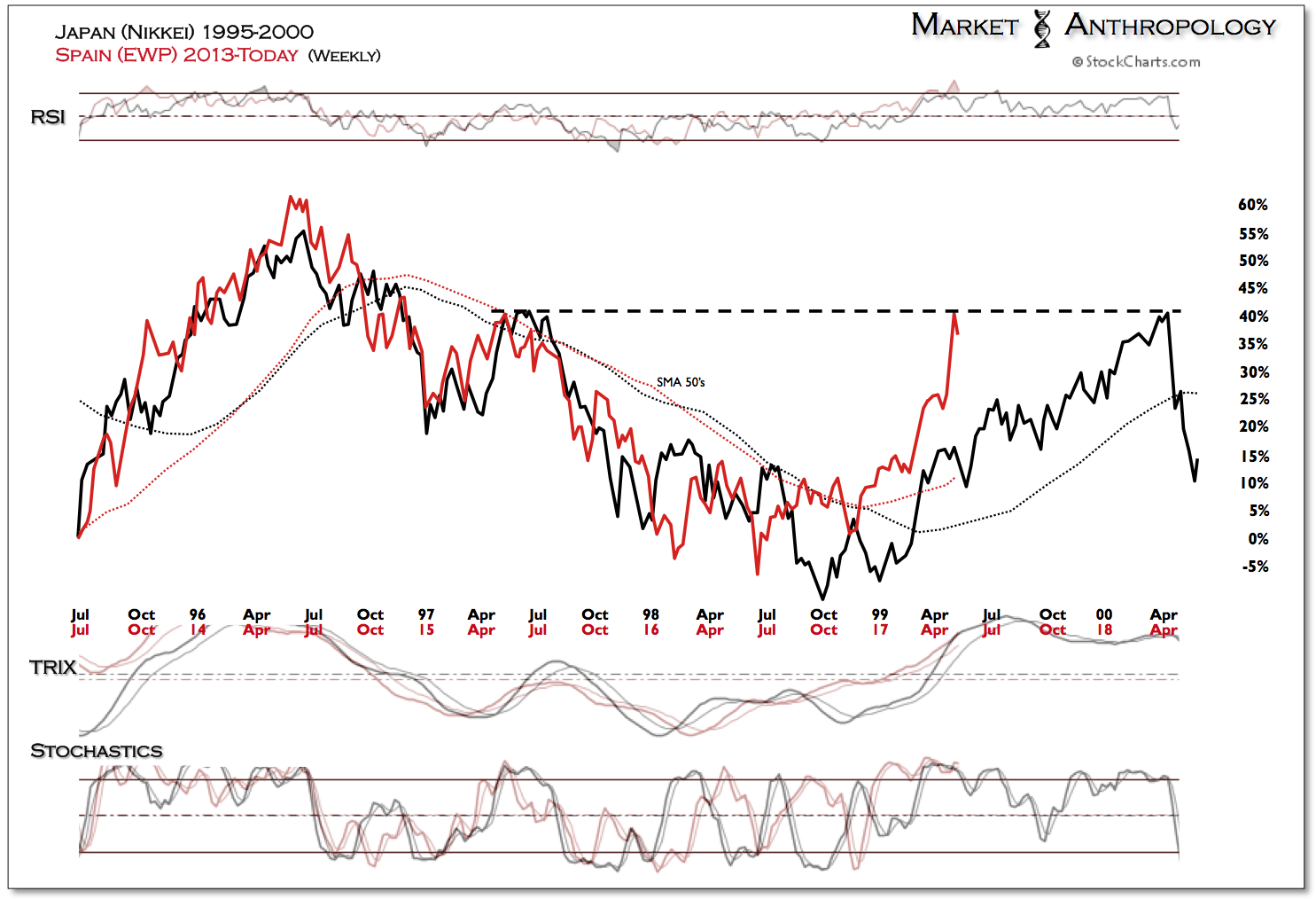 Nikkei, EWP 1995-Current Weekly Chart