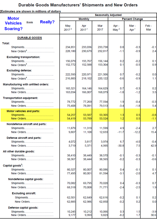 Durable Goods Manufactures Shipment And New Orders