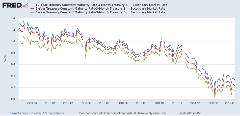 Secondary Market Rate