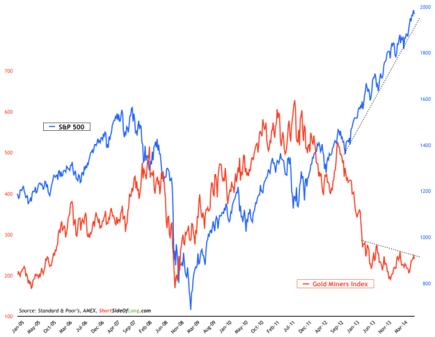 S&P 500 vs Gold Miners Index
