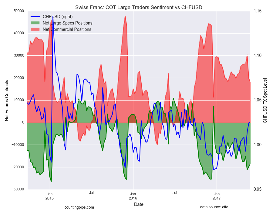 Swiss Franc: : COT Large Traders Sentiment Vs CHF/USD Chart
