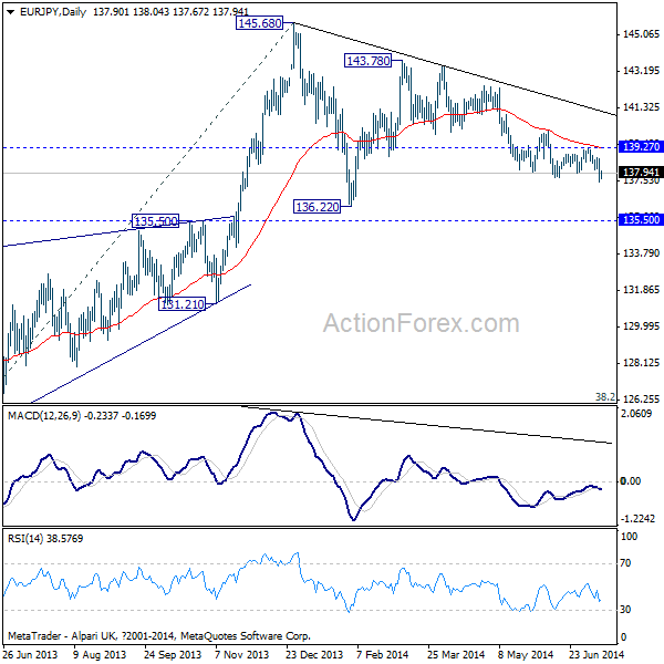 EUR/JPY Daily Chart