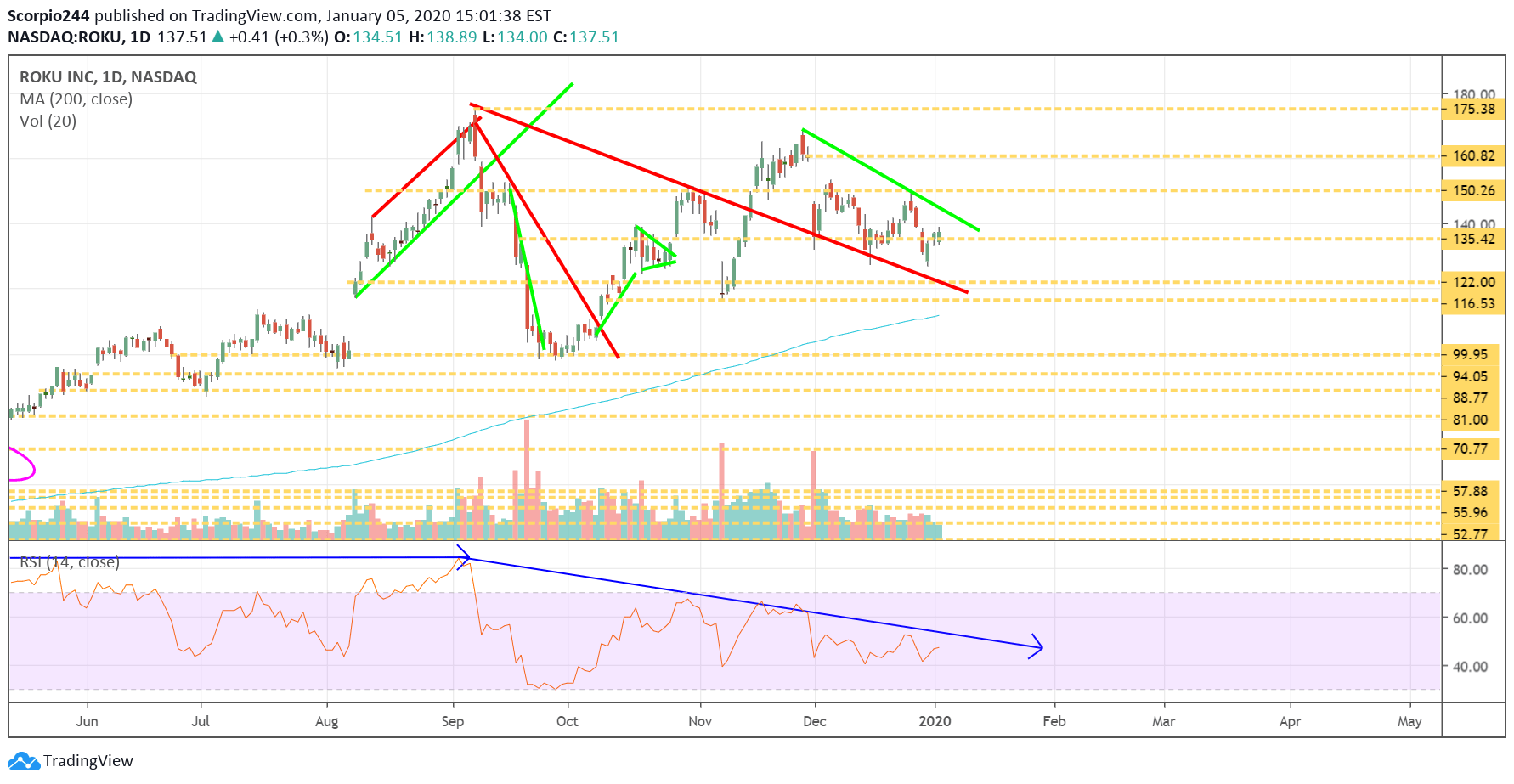 Roku Daily Chart