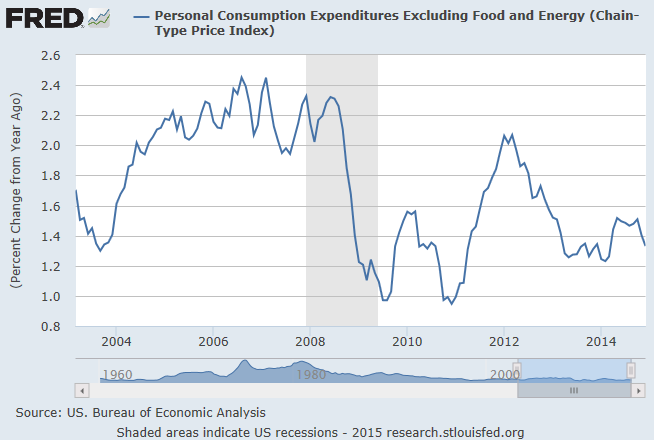 Personal Consumption 2004-Present