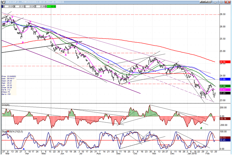 UUP Chart