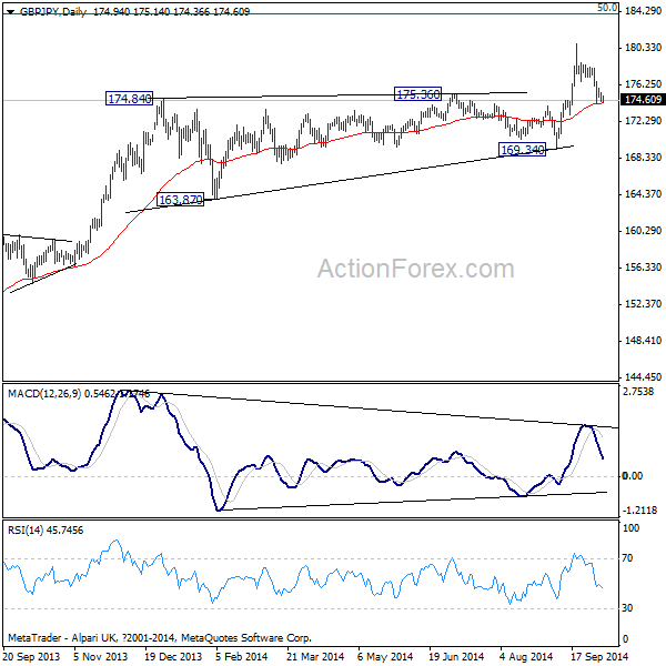 GBP/JPY Daily Chart