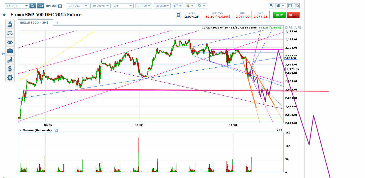 ES 20D-2M Chart