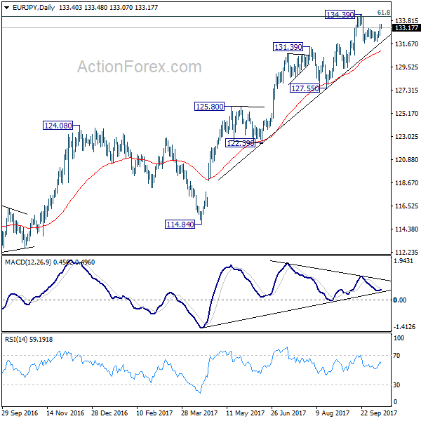 EUR/JPY Daily Chart