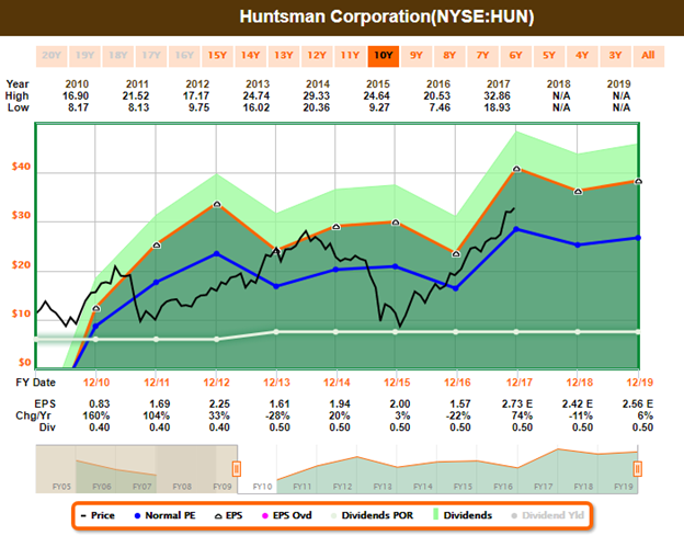 Huntsman Corporation