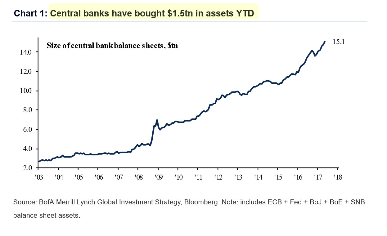 Size of Central Bank Balance Sheets 2003-2017