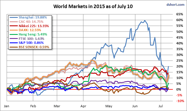 World markets in 2015 as of July 10