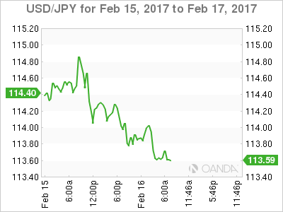 USD/JPY Feb 15-17 Chart