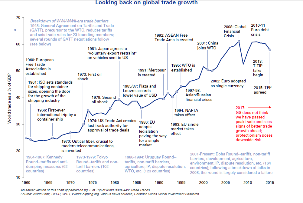 Past Global Trade