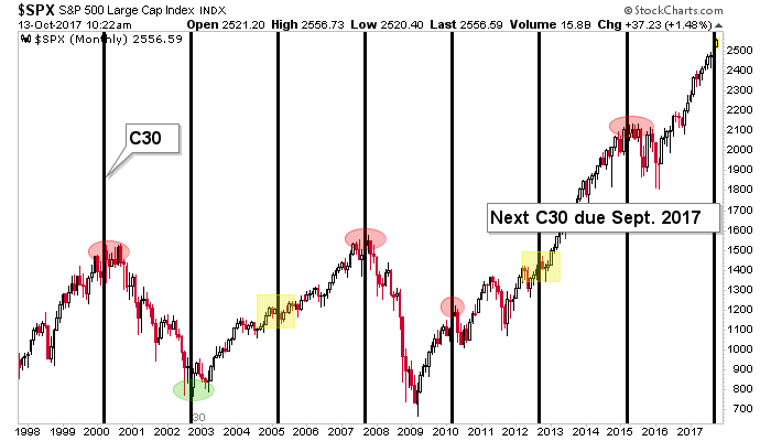 SPX Monthly 1998-2017