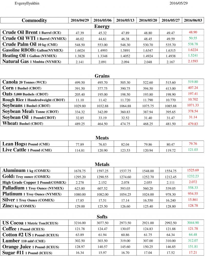 Commodity Futures Forecasts