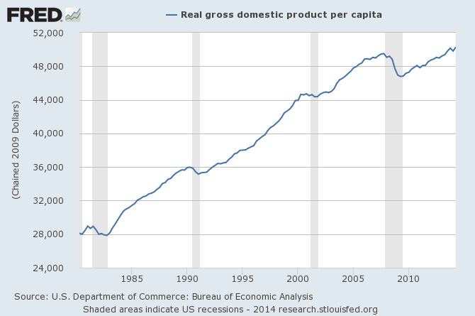 Real Gross Domestic Product Per Capita