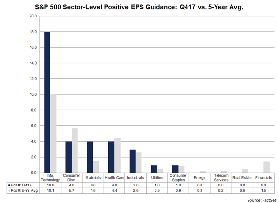 S&P 500 Sector-Level Positive EPS Guidance: Q417 vs. 5-Year Avg