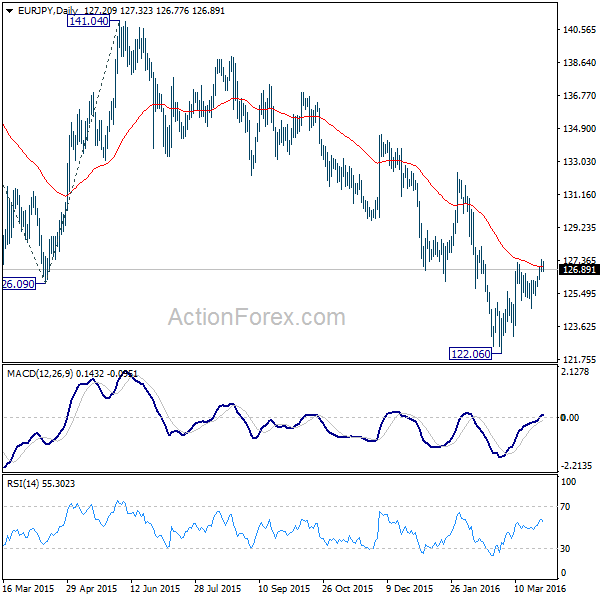 EUR/JPY Daily Chart