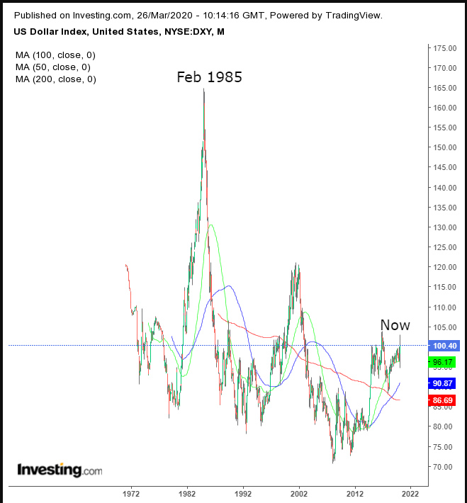 DXY Monthly Chart