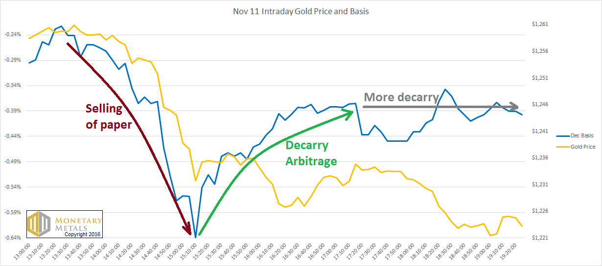 Gold Basis And Price