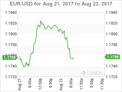 EUR/USD Chart