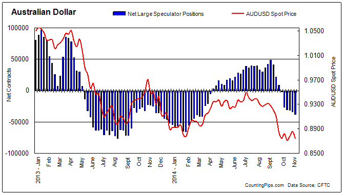 AUD Chart