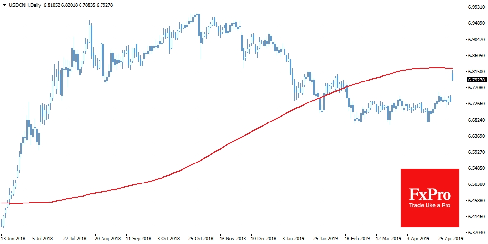 USD/CNH, Daily