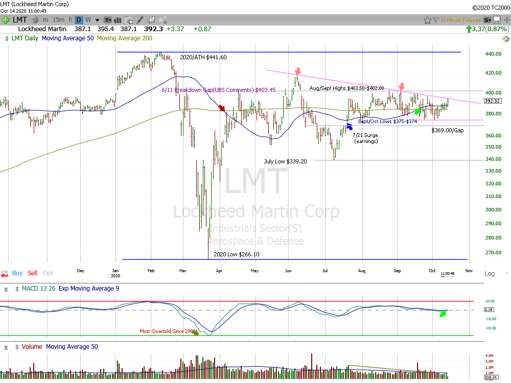 Lockheed Lld Data Graph Here's Looking At Lockheed | Investing.com