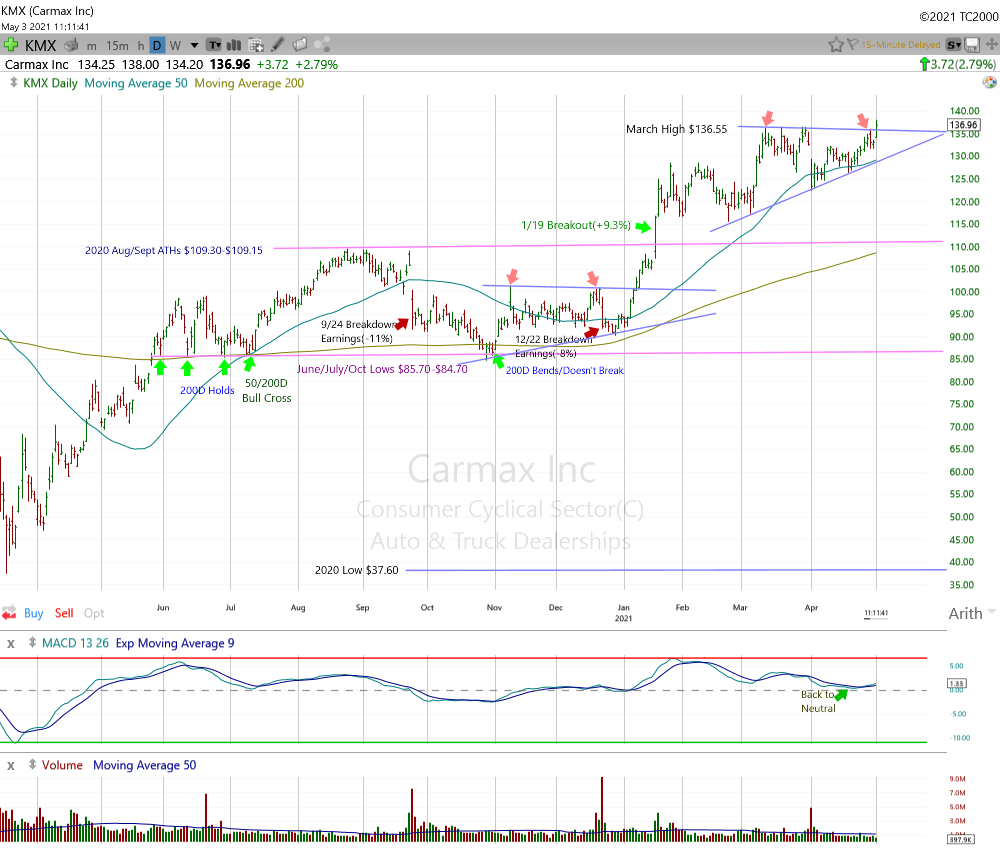 Carmax Daily Chart.