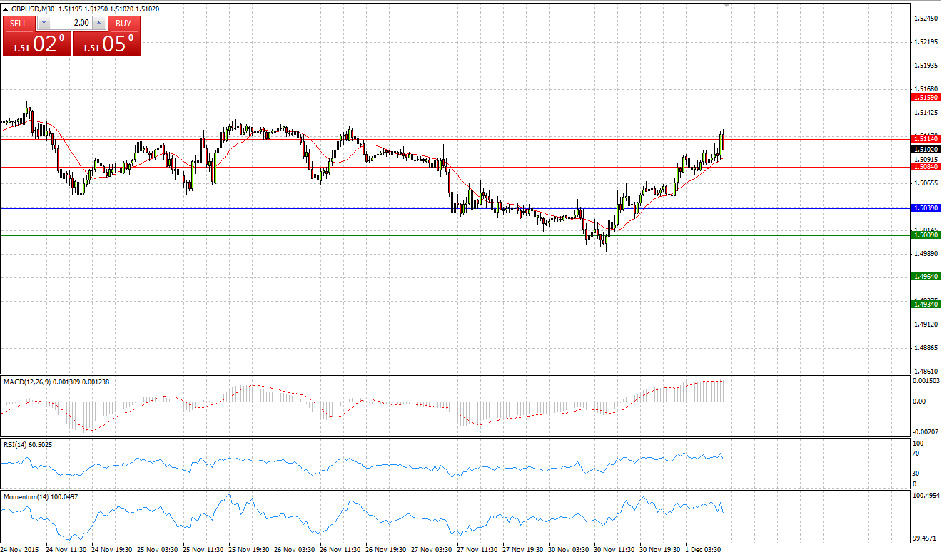 GBP/USD Chart