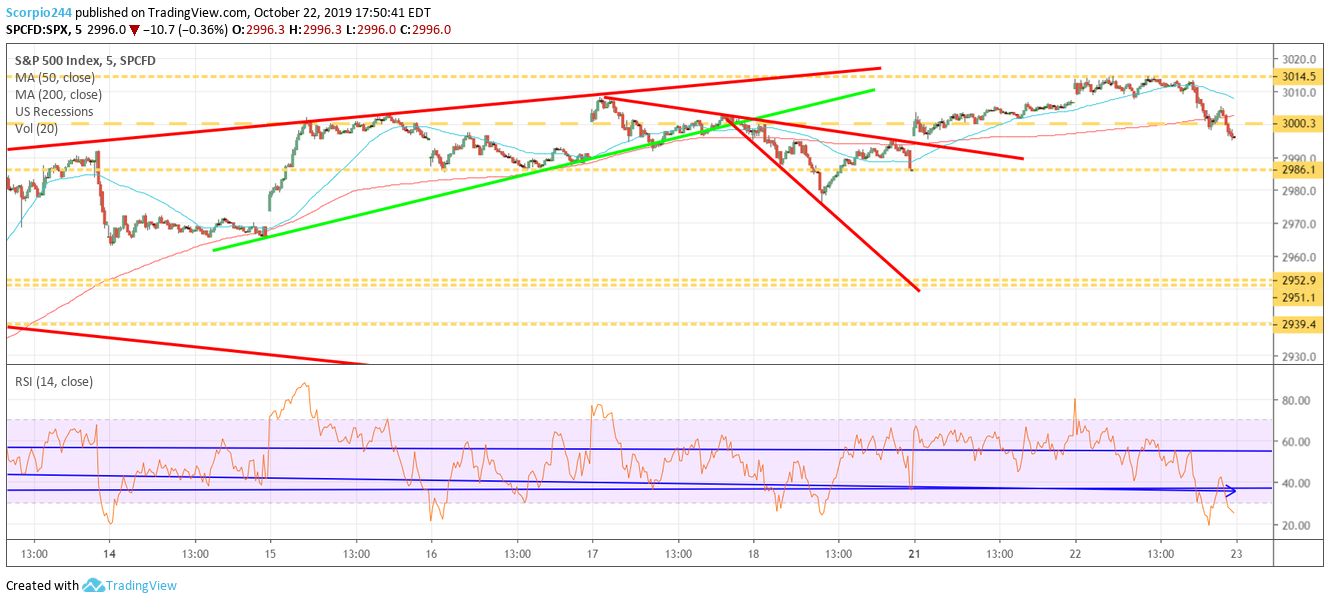 S&P 500 Index