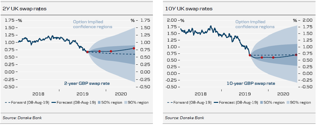2Y & 10Y UK Swap Rates