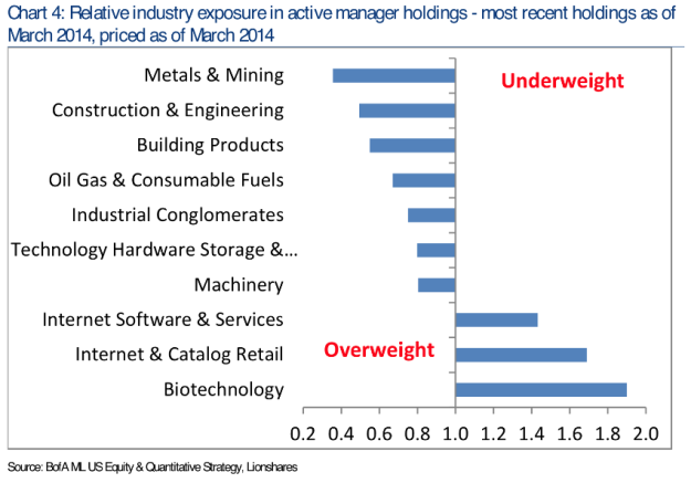 Fund Manager Exposure To Sectors