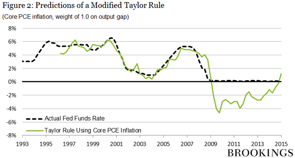 Predictions of a Modified Taylor Rule