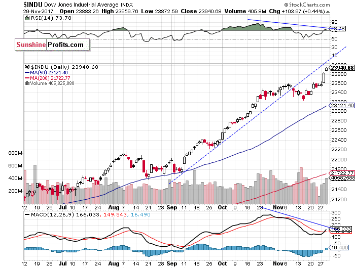 Daily DJIA index chart