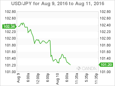 USD/JPY Chart Aug 9 To Aug 11