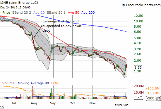 Linn Energy, LLC (LINE) Chart