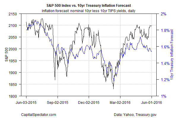 S&P 500 Index Vs 10Yr Treasury Inflation Forecasts