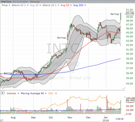 INTC Chart