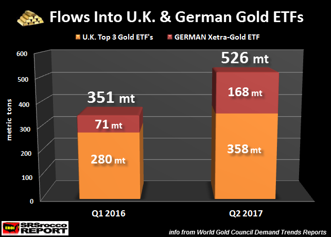 Flow into U.K & German Gold ETFs